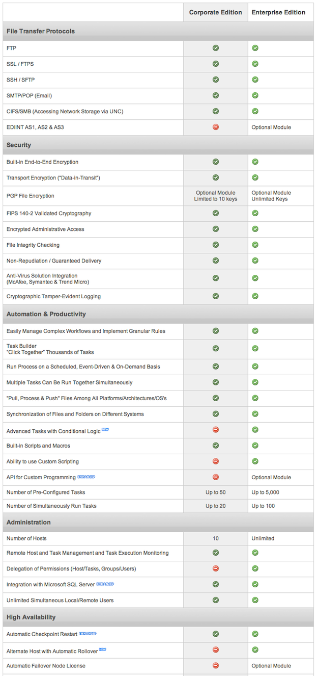 Ipswitch MOVEit Central Compare Editions